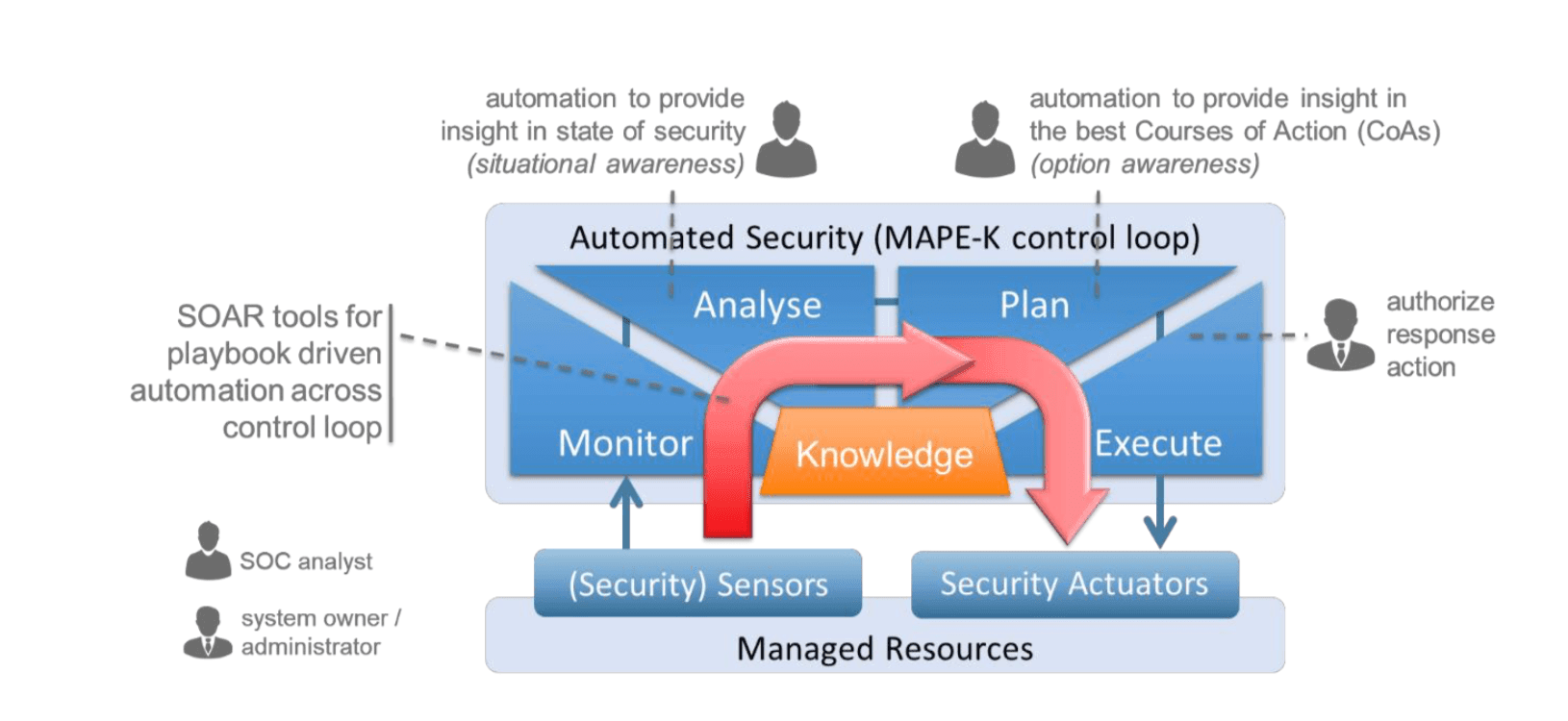 TNO automation security model