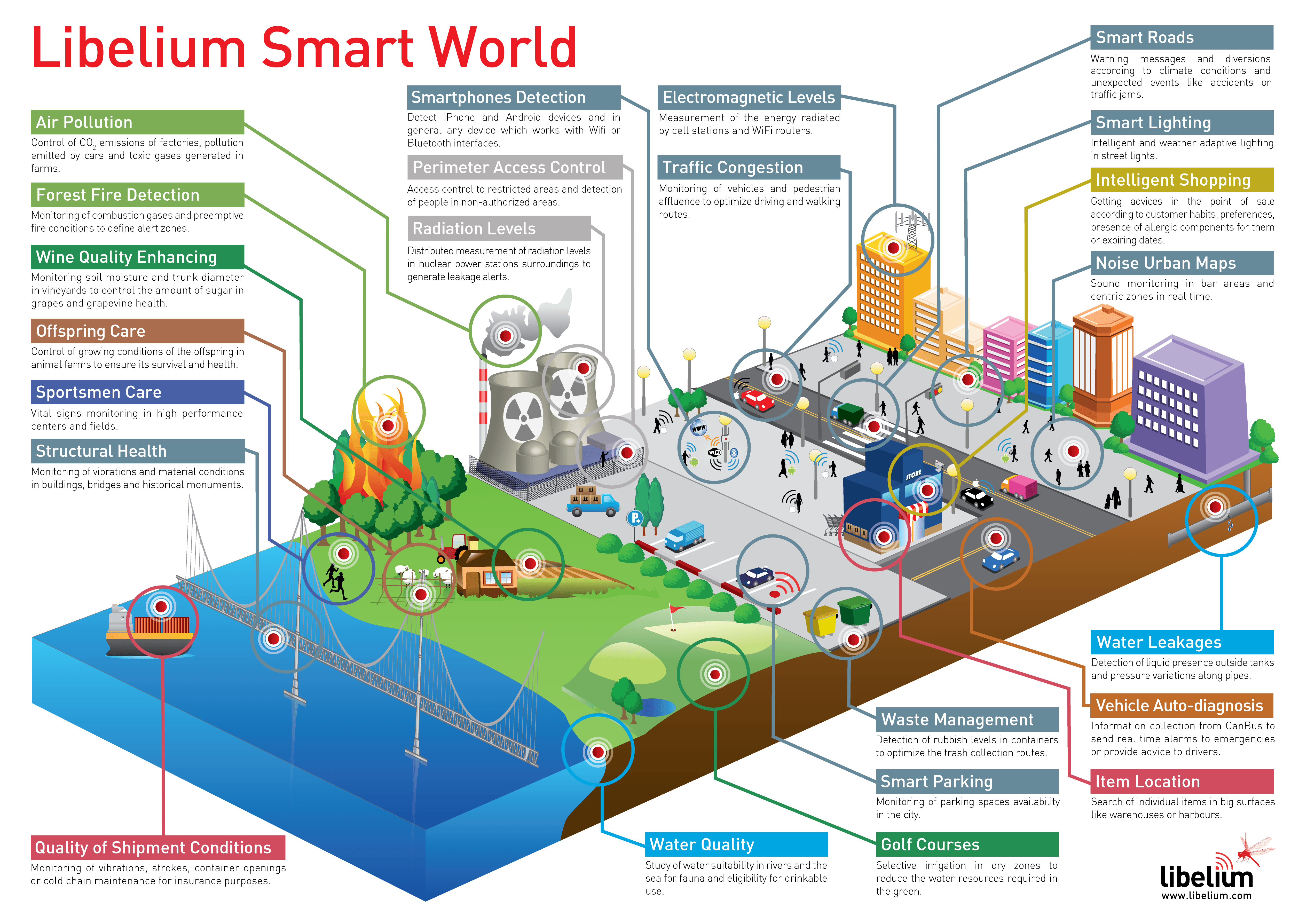 libelium smart world infographic big